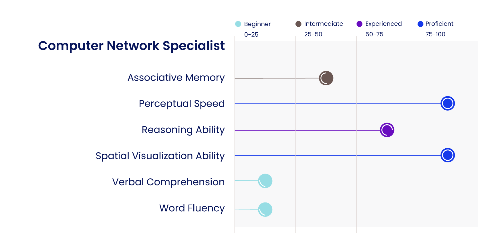 cognitive ability skills needed by computer network specialist